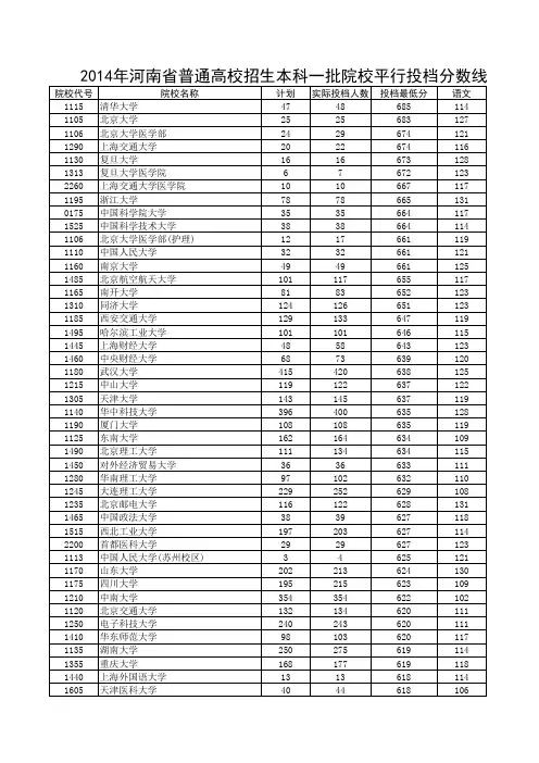 2014年211高校河南录取分数线(理科)