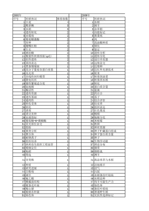 【江苏省自然科学基金】_育种研究_期刊发文热词逐年推荐_20140816
