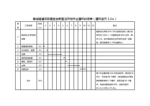 Ⅲ级围岩全断面作业循环时间表