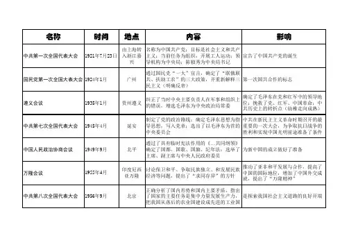 总结初中历史所有重大会议内容及影响归纳