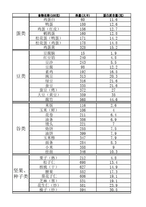 常见食物热量及蛋白质含量表