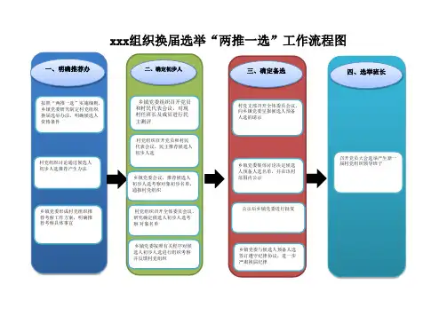 “两推一选”换届选举工作流程图
