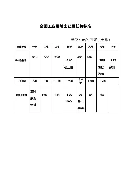 宁波市工业用地最低价标准