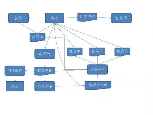 医院门诊流程图