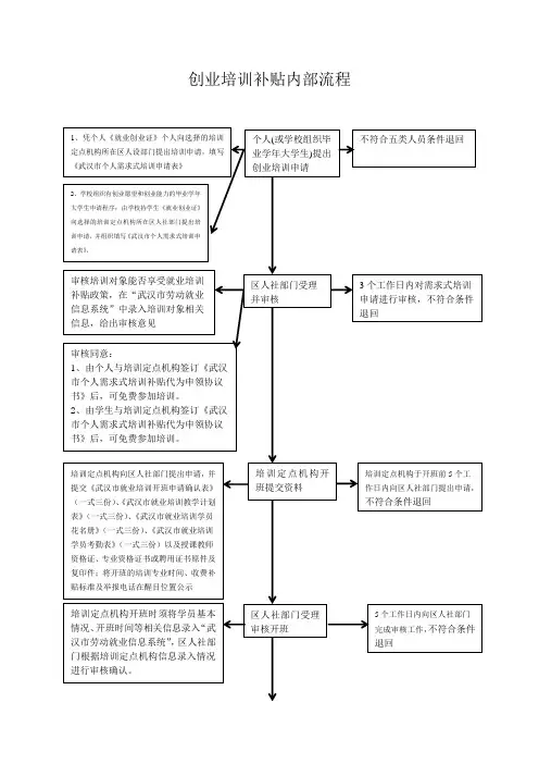 申请创业培训补贴流程