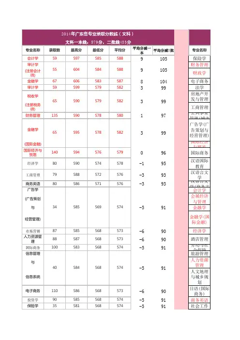 2013-2015年广财大广东各专业录取分数线(文科)