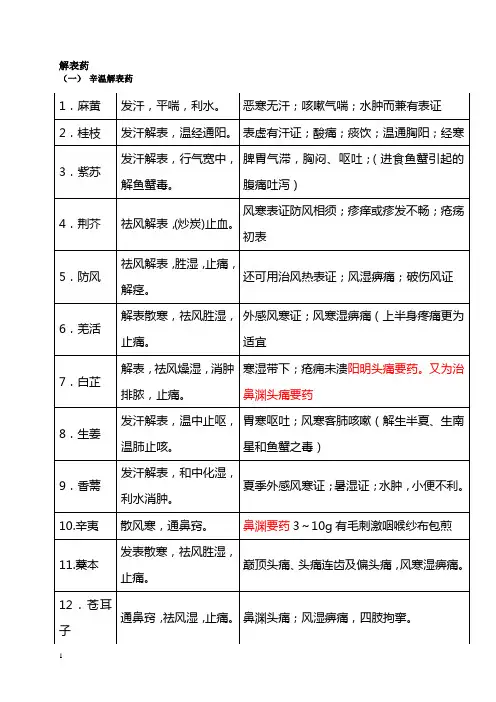 中药学图表-解表药