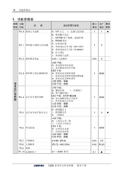 四方变频器说明书.功能参数一览表