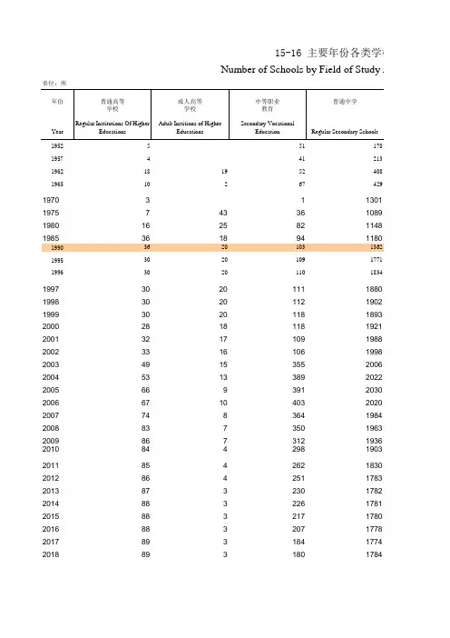 福建宏观经济数据:15-16 主要年份各类学校数(1952-2018)