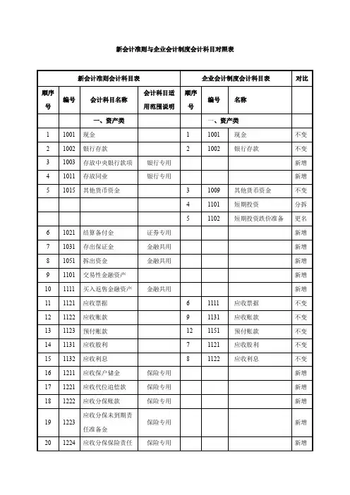 新会计准则与企业会计制度会计科目对照表