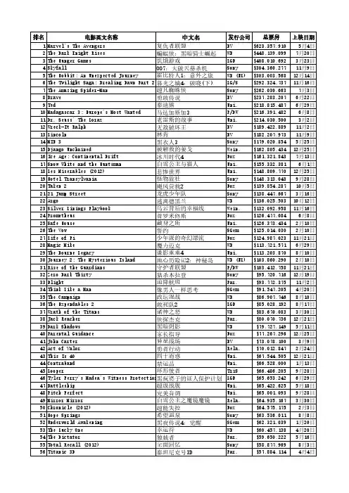 2012年北美电影票房Top150