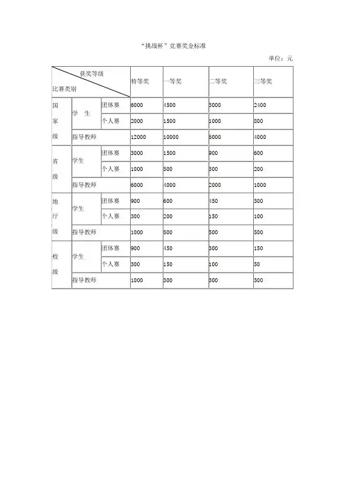 “挑战杯”竞赛奖金标准