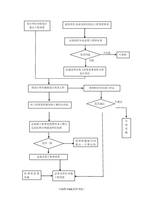 工程变更处理流程图
