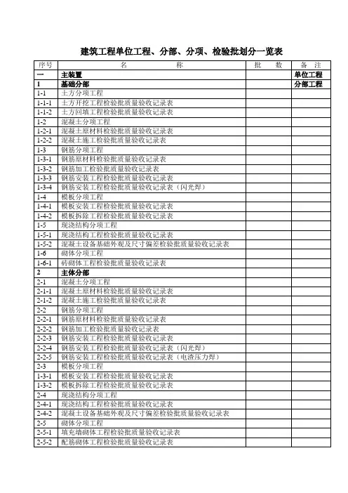 建筑工程检验批划分览表