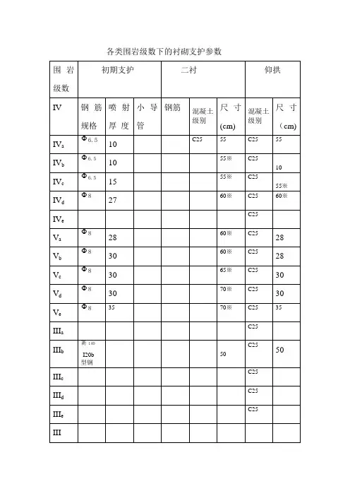 各类围岩级数下的衬砌支护参数