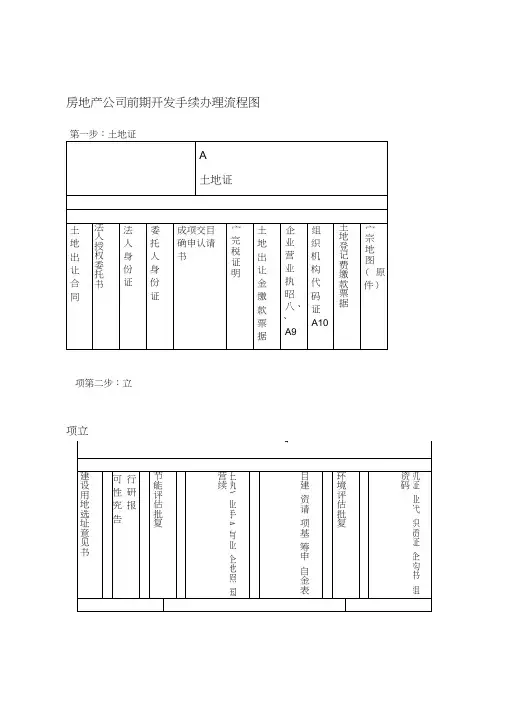 房地产公司前期开发手续办理流程图