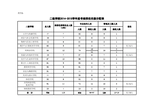 2.考核推优名额分配表