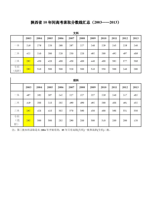 陕西省10年间高考录取分数线汇总(2003——2013)
