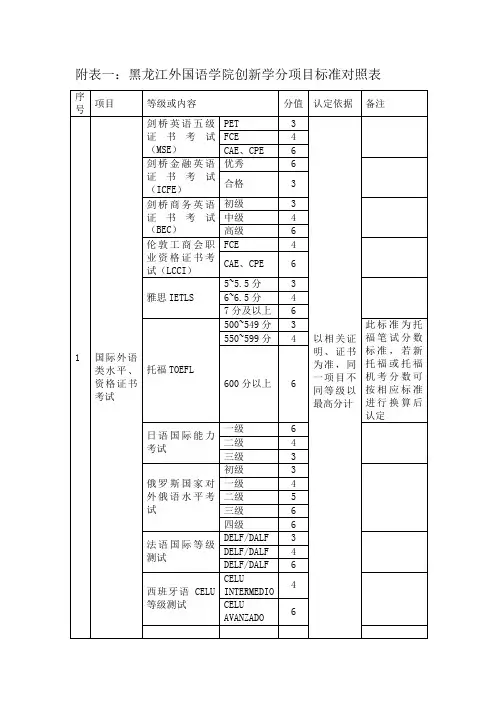 参照.附表一：黑龙江外国语学院创新学分项目标准对照表