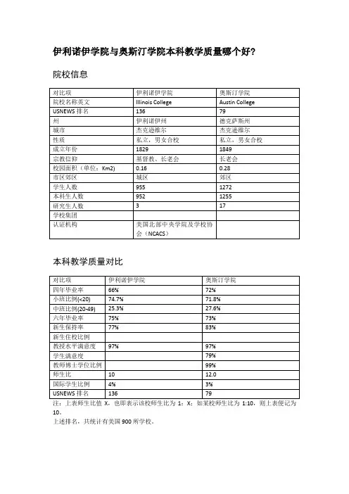 伊利诺伊学院与奥斯汀学院本科教学质量对比