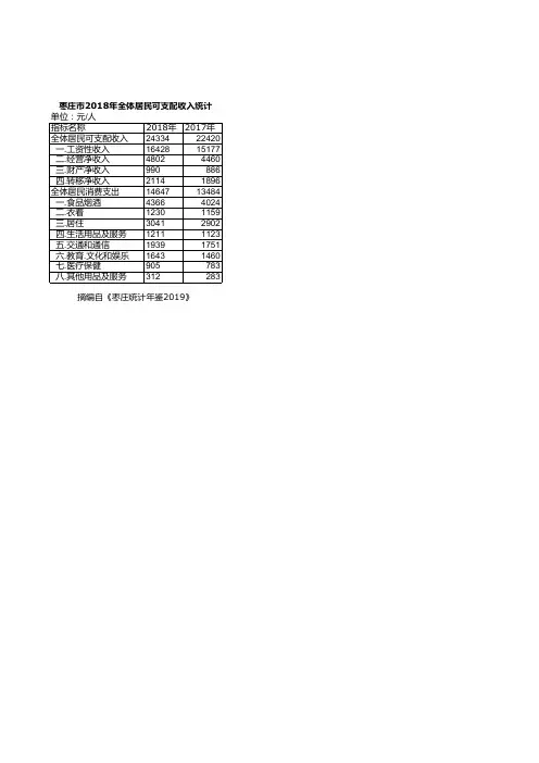 枣庄市统计年鉴社会经济发展指标数据：2018年全体居民可支配收入统计