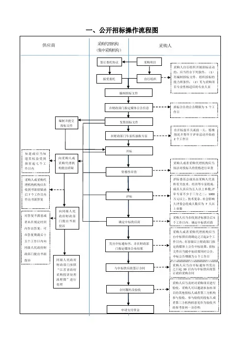 招标操作流程图