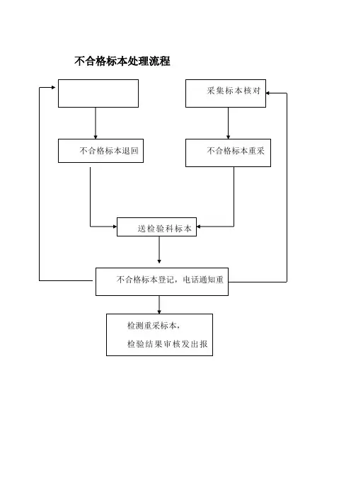 不合格标本处理制度及流程