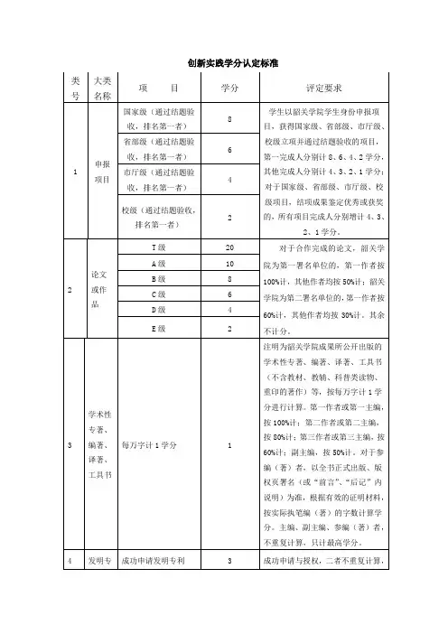 创新实践学分认定标准(类号与大类项目和分数限制)