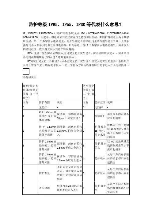 防护等级IP65、IP55、IP30等代表什么