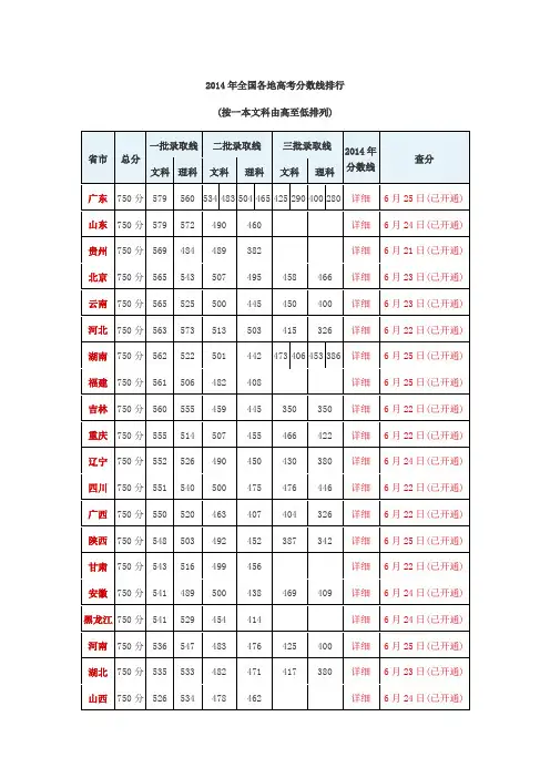 2014年全国各地高考分数线排行