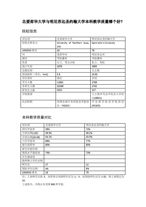 北爱荷华大学与明尼苏达圣约翰大学本科教学质量对比