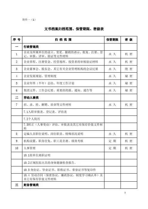 各类档案归档范围、保管期限、密级表