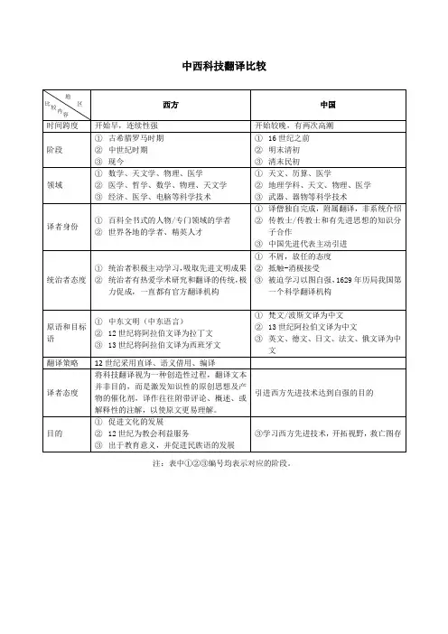 中西科技翻译比较