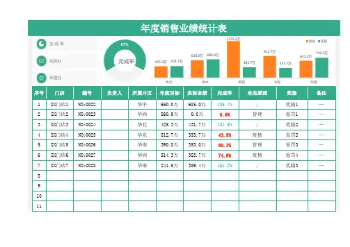 年度销售业绩统计表
