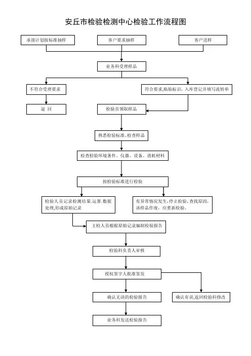 安丘检验检测中心检验工作流程图