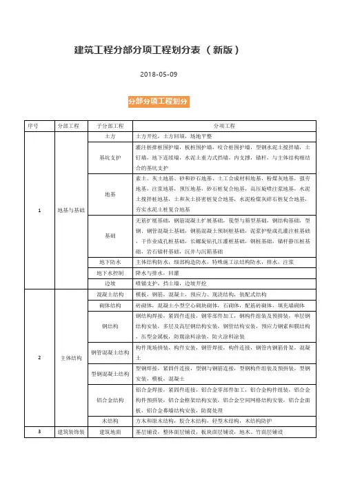 建筑工程分部分项工程划分表(新版) 2