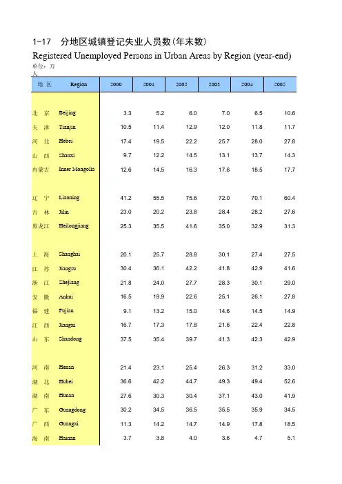 中国人口和就业统计年鉴2017全国各地省市区：分地区城镇登记失业人员数(年末数)