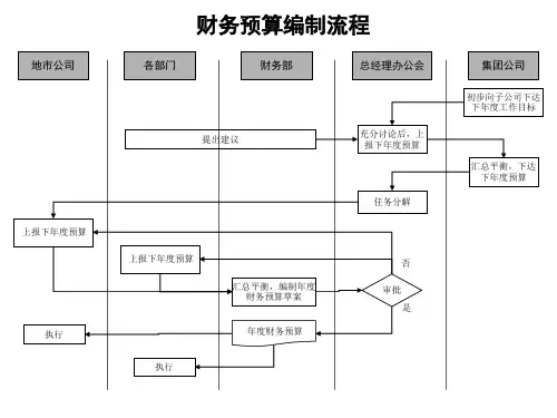财务预算编制流程分析报告