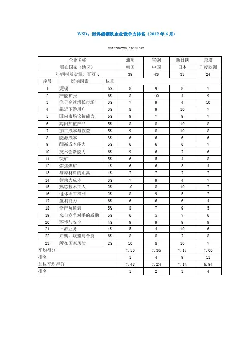 企业竞争力排名