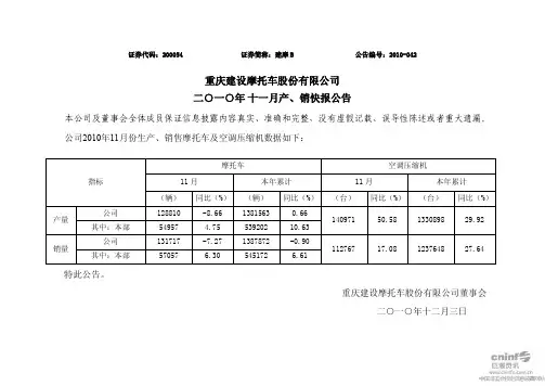 建 摩B:2010年11月产、销快报公告 2010-12-04