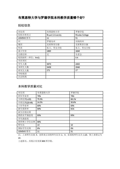 布莱恩特大学与罗德学院本科教学质量对比