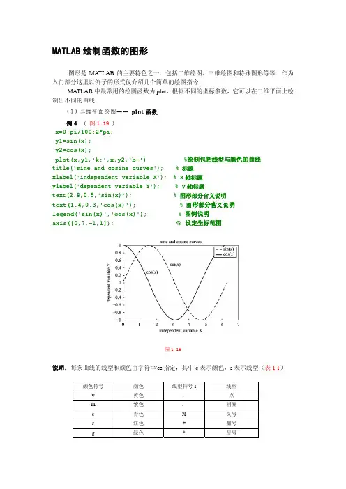 MATLAB 绘制函数的图形
