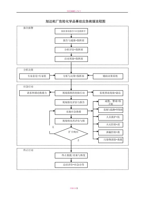 危险化学品事故应急救援流程图