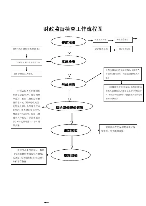 财政监督检查工作流程图