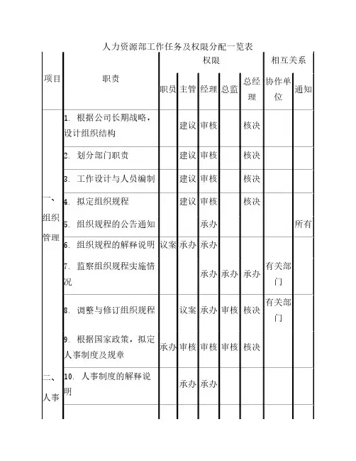 人力资源部工作任务及权限分配一览表
