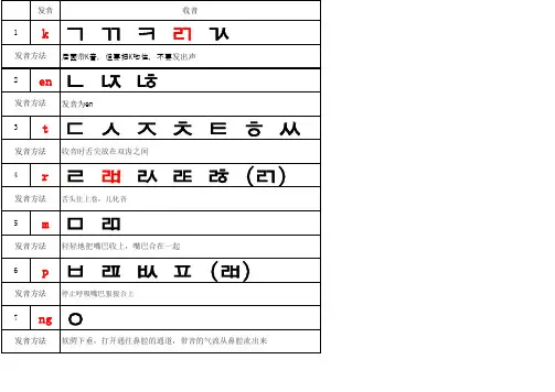 韩语基本字母表