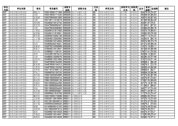 华中师范大学伍伦贡联合研究院2019年硕士研究生招生拟录取名单公示