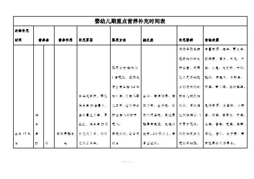 婴幼儿期重点营养补充时间表