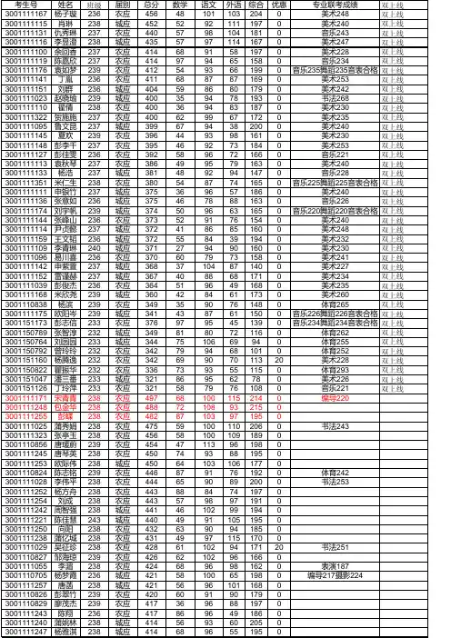 2016五中高考成绩册