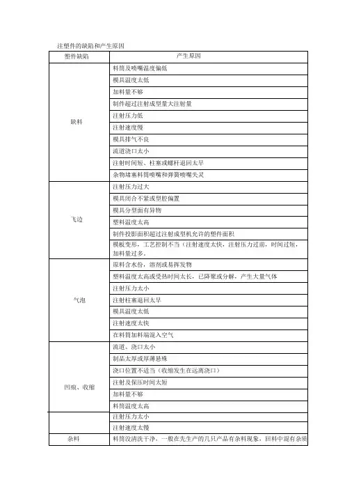 注塑件的缺陷和产生原因